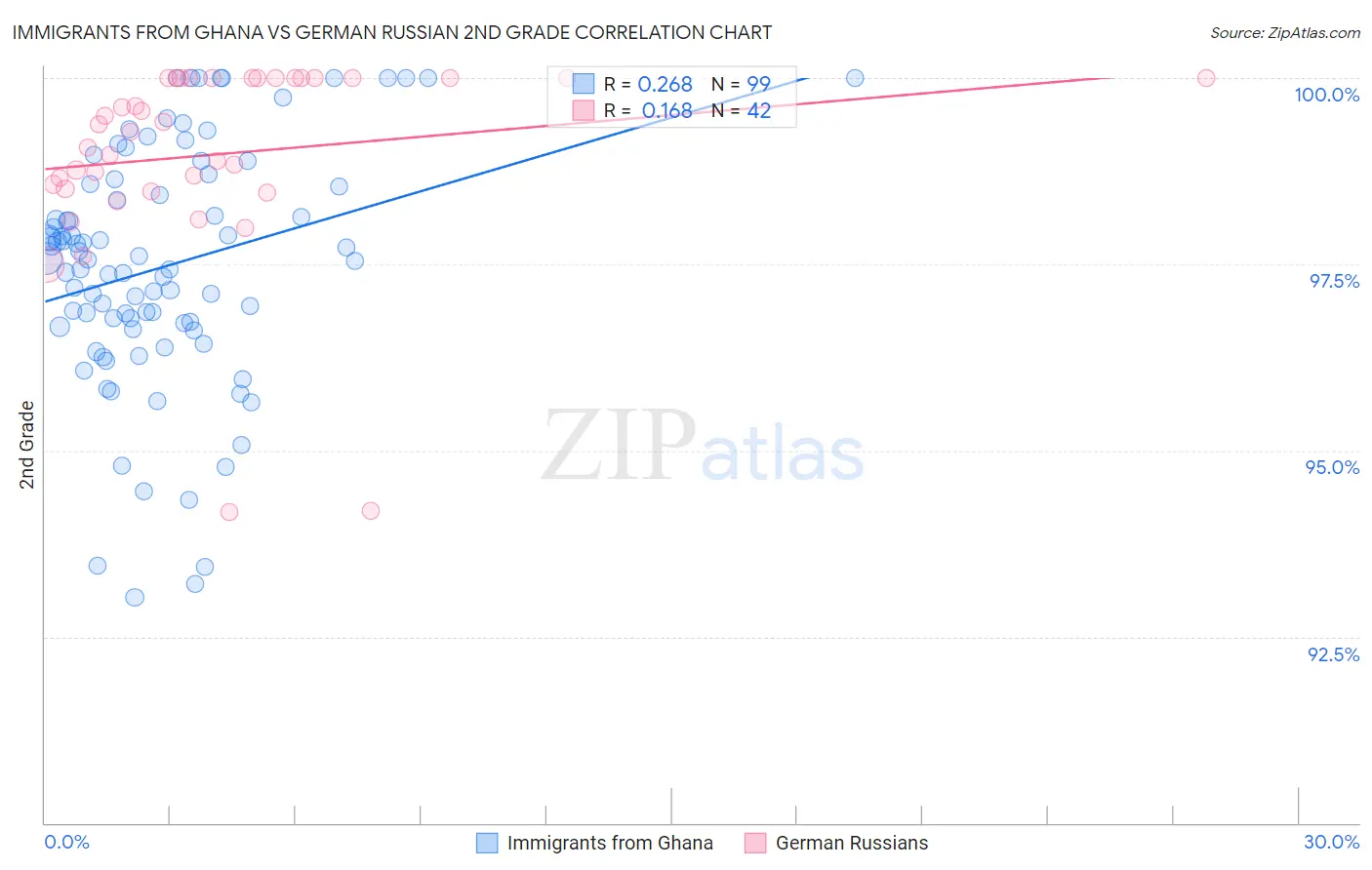 Immigrants from Ghana vs German Russian 2nd Grade