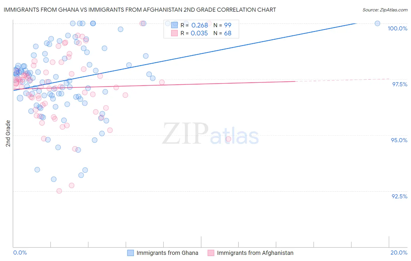 Immigrants from Ghana vs Immigrants from Afghanistan 2nd Grade