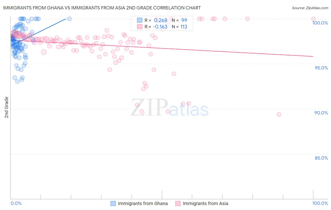 Immigrants from Ghana vs Immigrants from Asia 2nd Grade