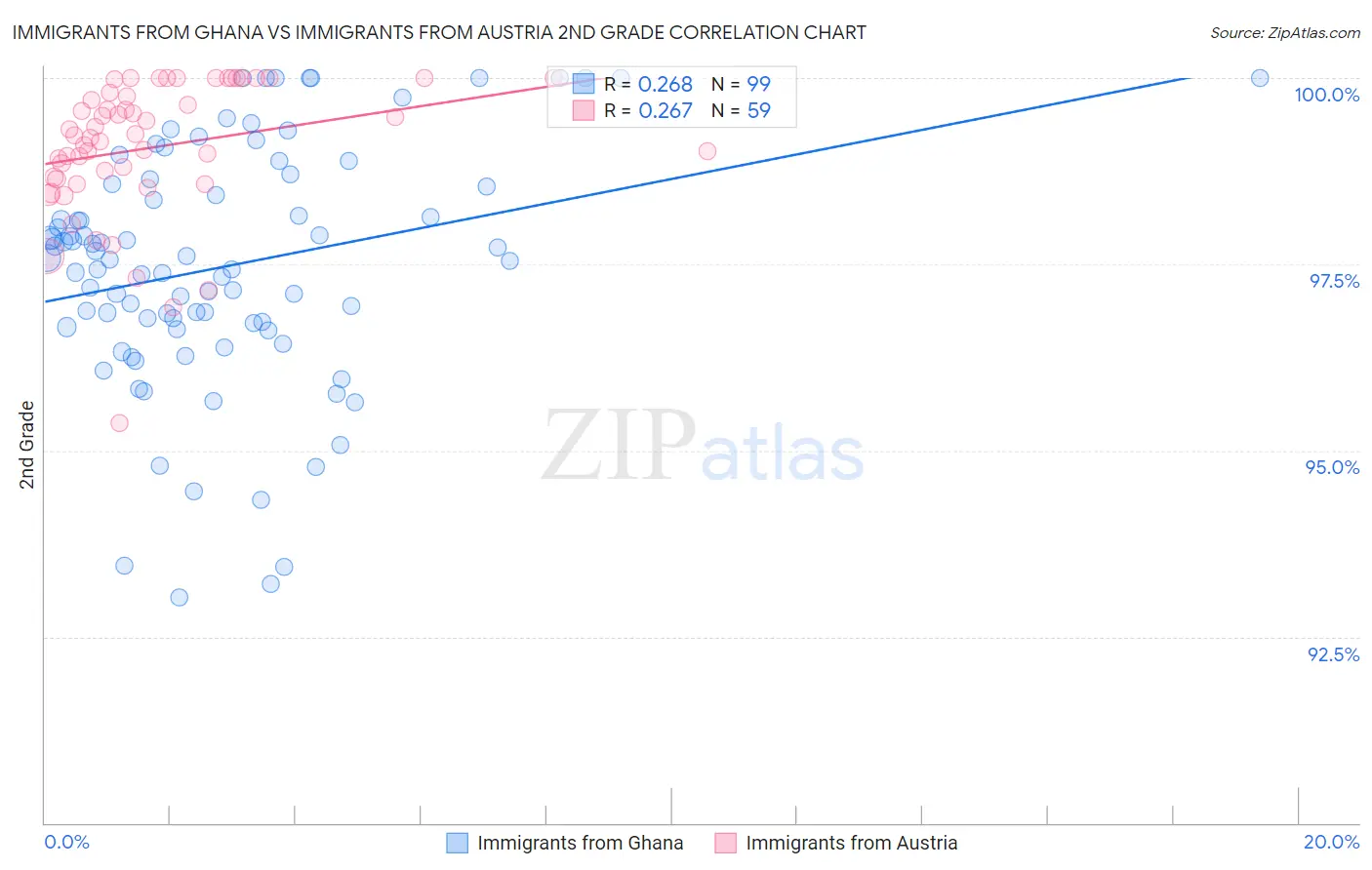 Immigrants from Ghana vs Immigrants from Austria 2nd Grade