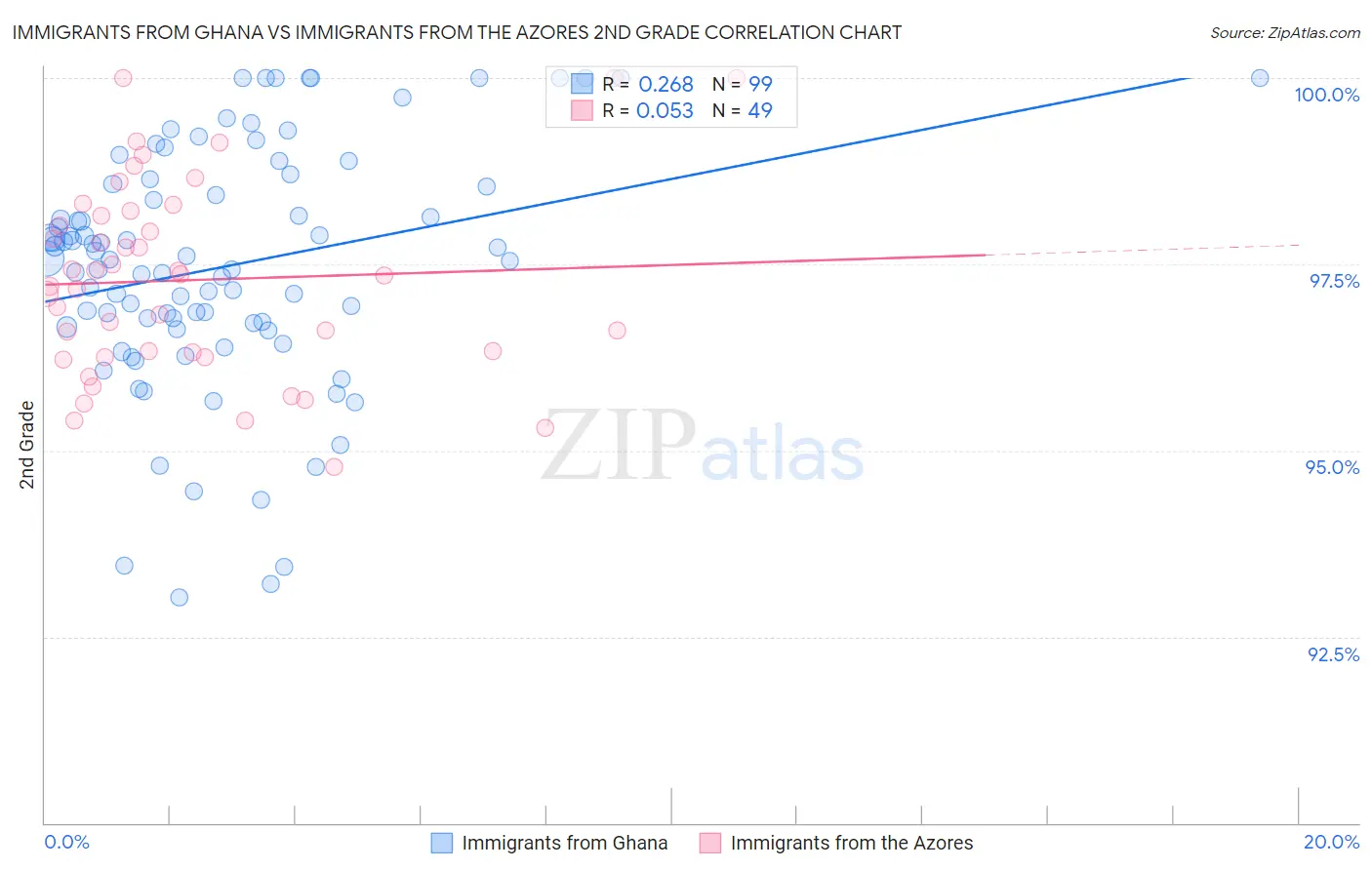 Immigrants from Ghana vs Immigrants from the Azores 2nd Grade