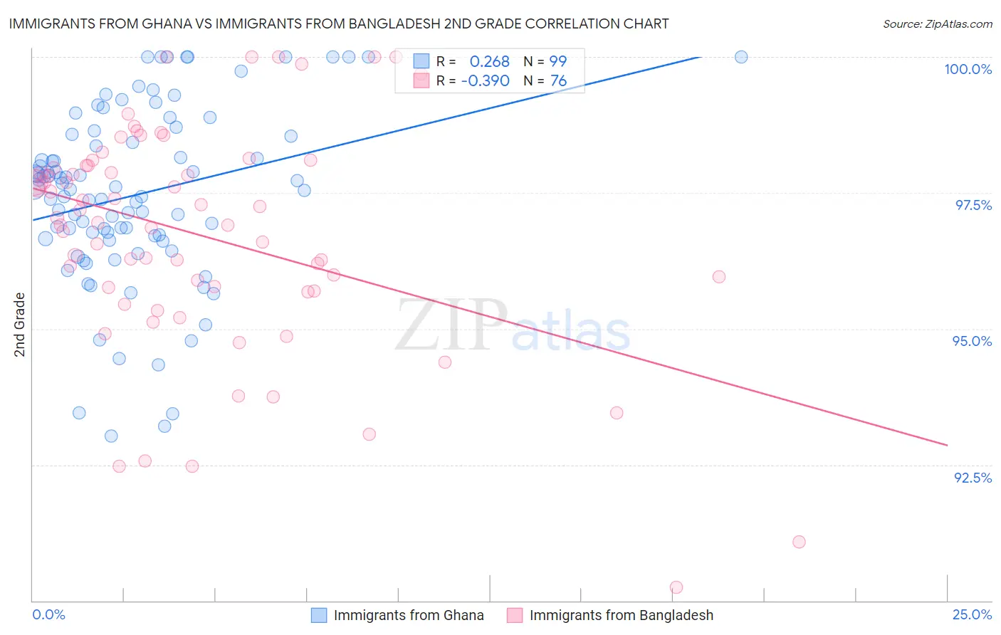 Immigrants from Ghana vs Immigrants from Bangladesh 2nd Grade