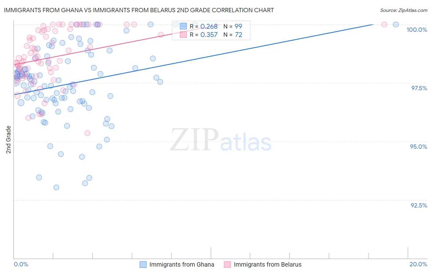 Immigrants from Ghana vs Immigrants from Belarus 2nd Grade