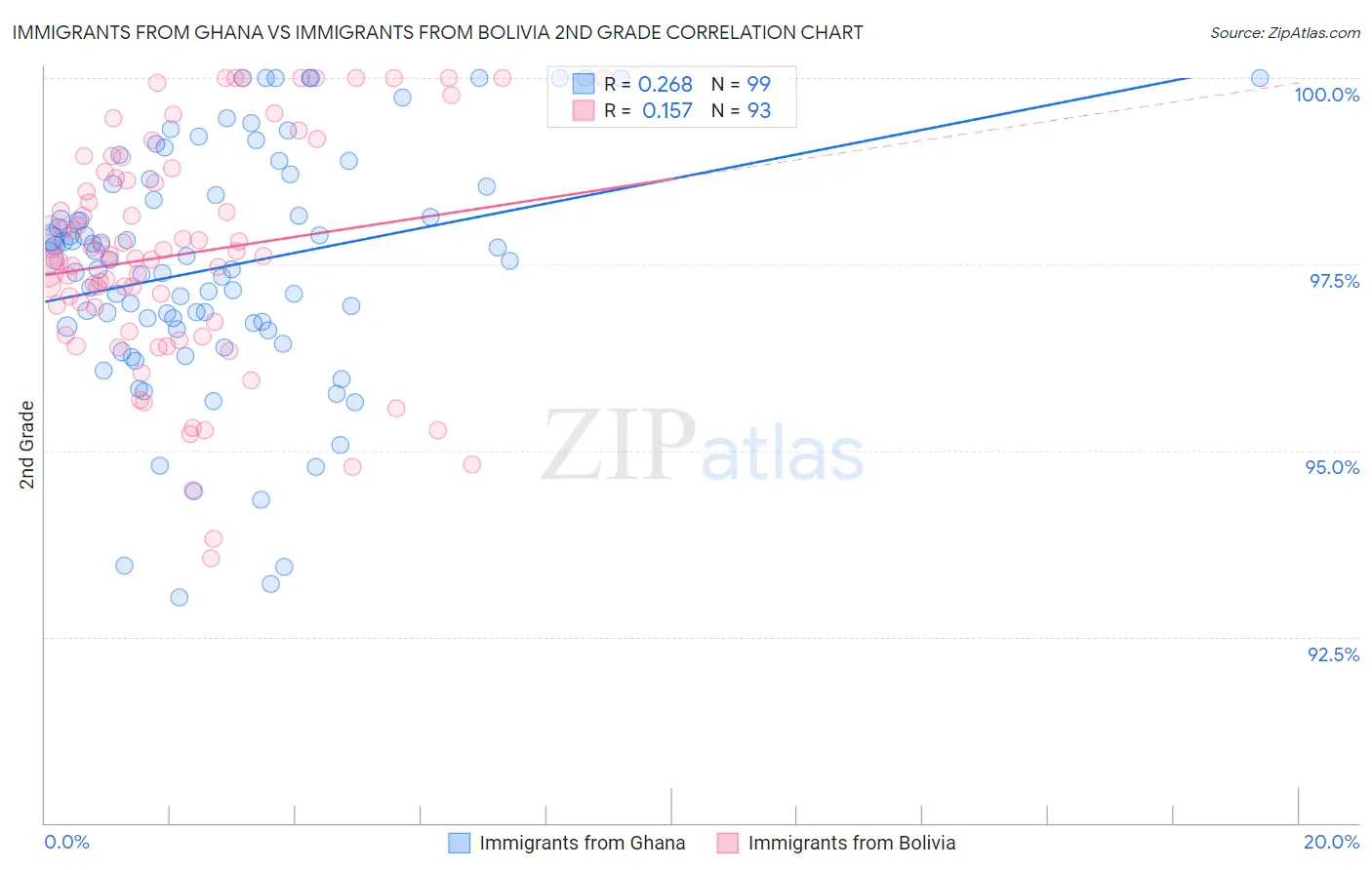 Immigrants from Ghana vs Immigrants from Bolivia 2nd Grade