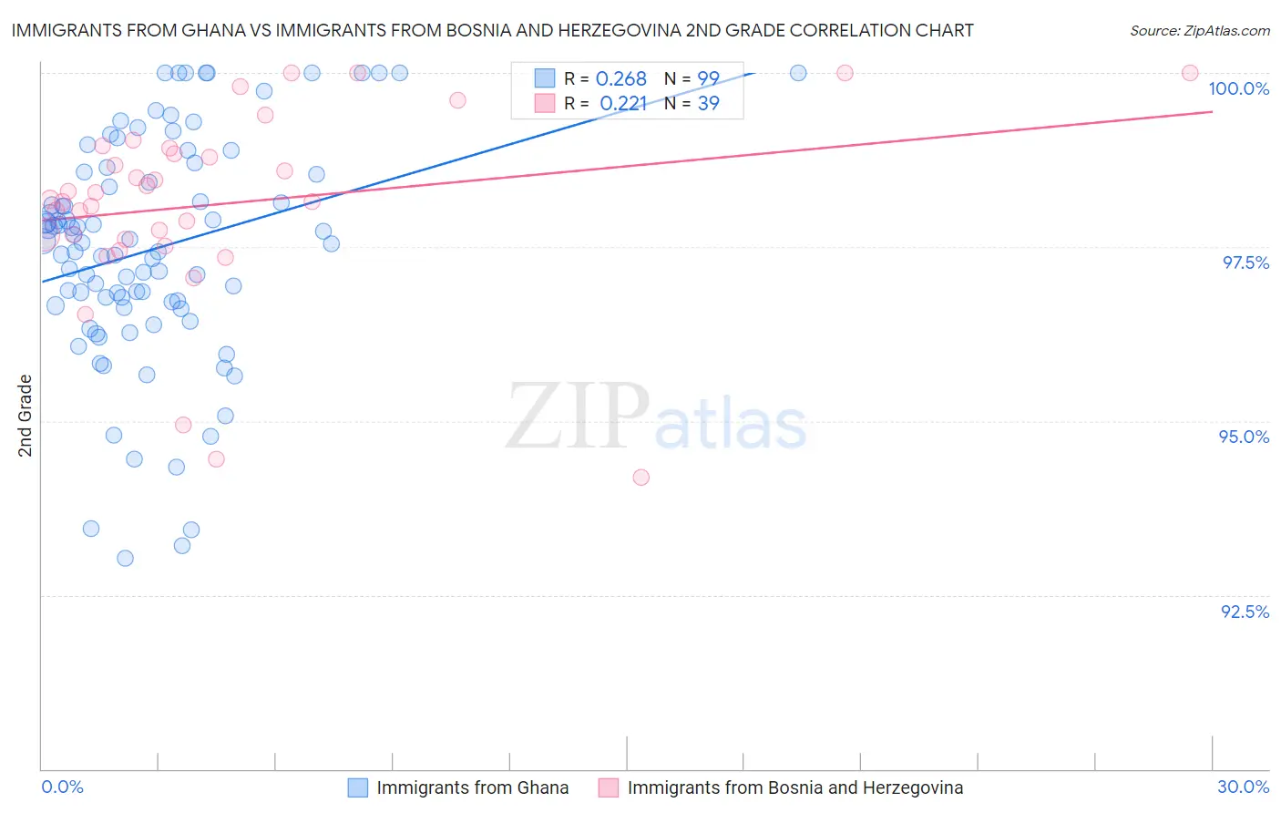 Immigrants from Ghana vs Immigrants from Bosnia and Herzegovina 2nd Grade