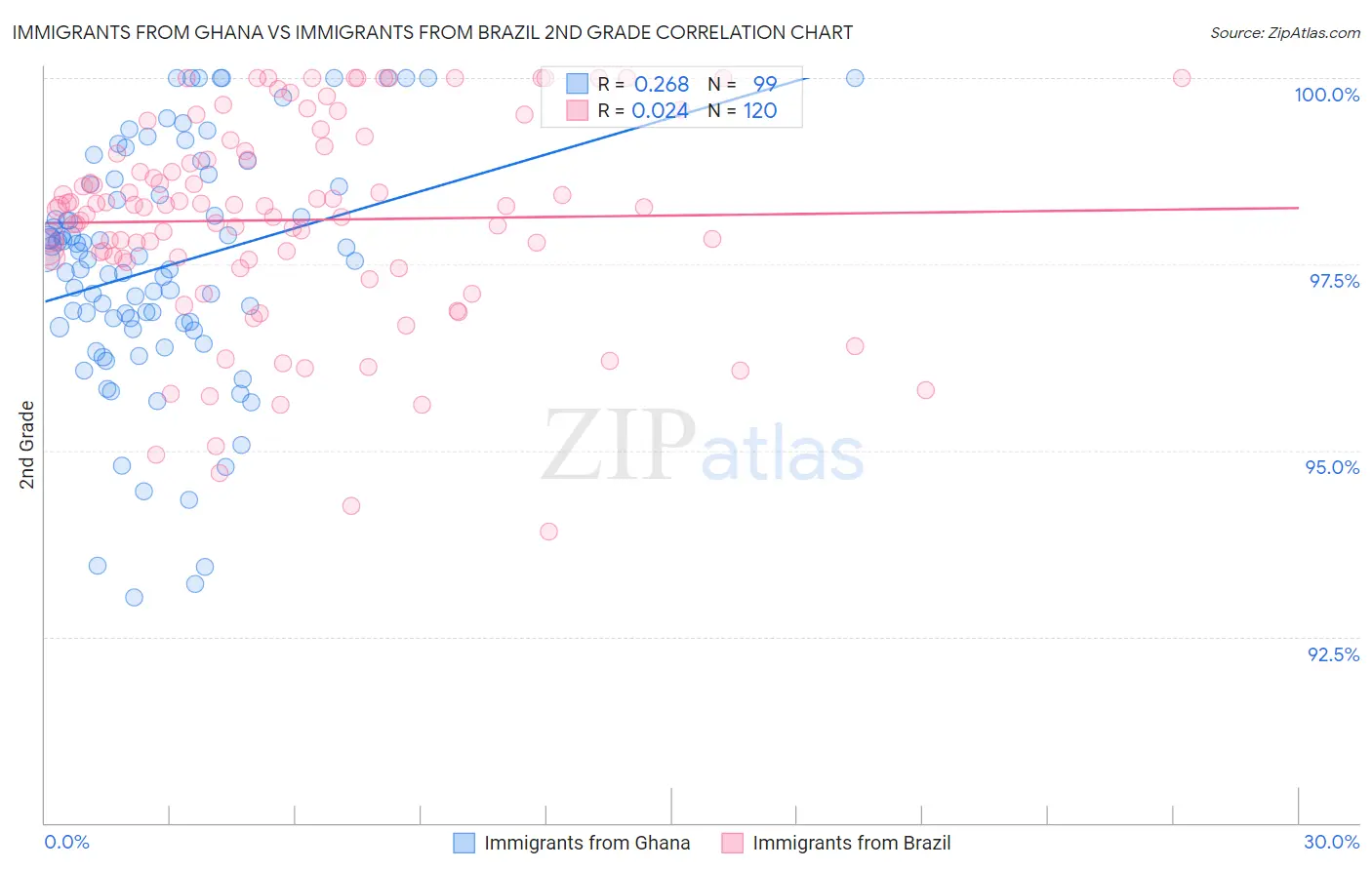 Immigrants from Ghana vs Immigrants from Brazil 2nd Grade