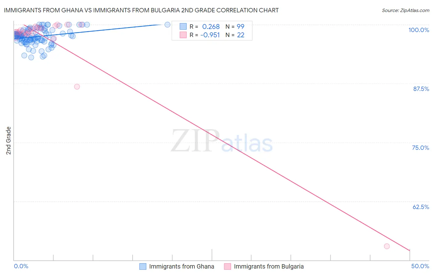 Immigrants from Ghana vs Immigrants from Bulgaria 2nd Grade