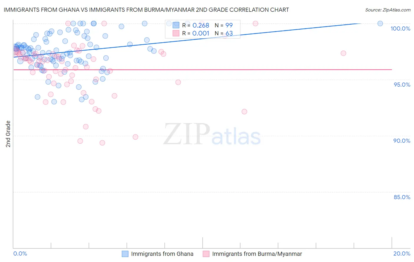 Immigrants from Ghana vs Immigrants from Burma/Myanmar 2nd Grade