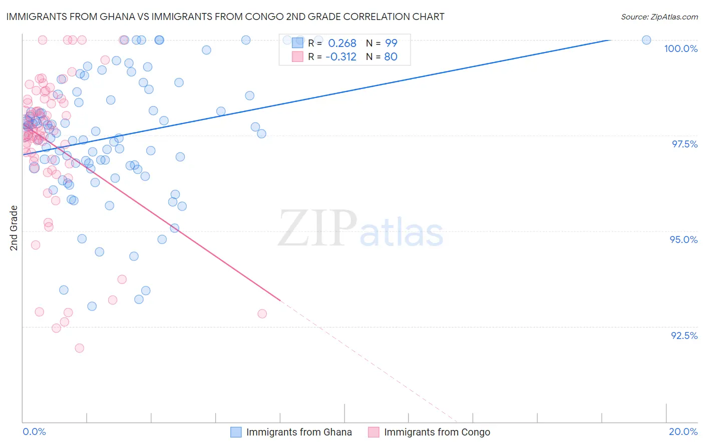 Immigrants from Ghana vs Immigrants from Congo 2nd Grade
