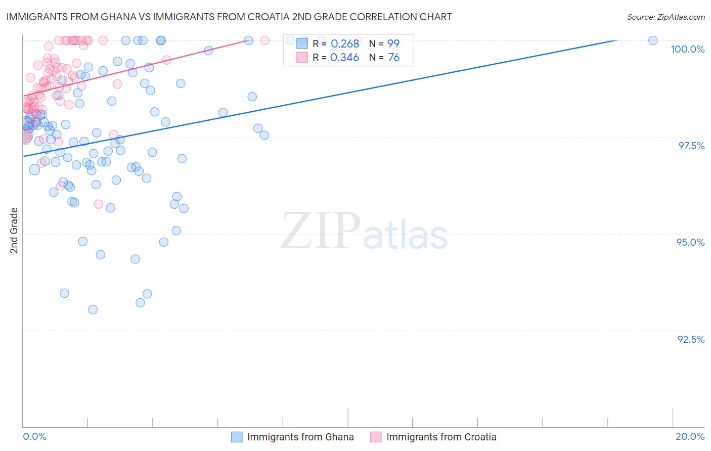 Immigrants from Ghana vs Immigrants from Croatia 2nd Grade