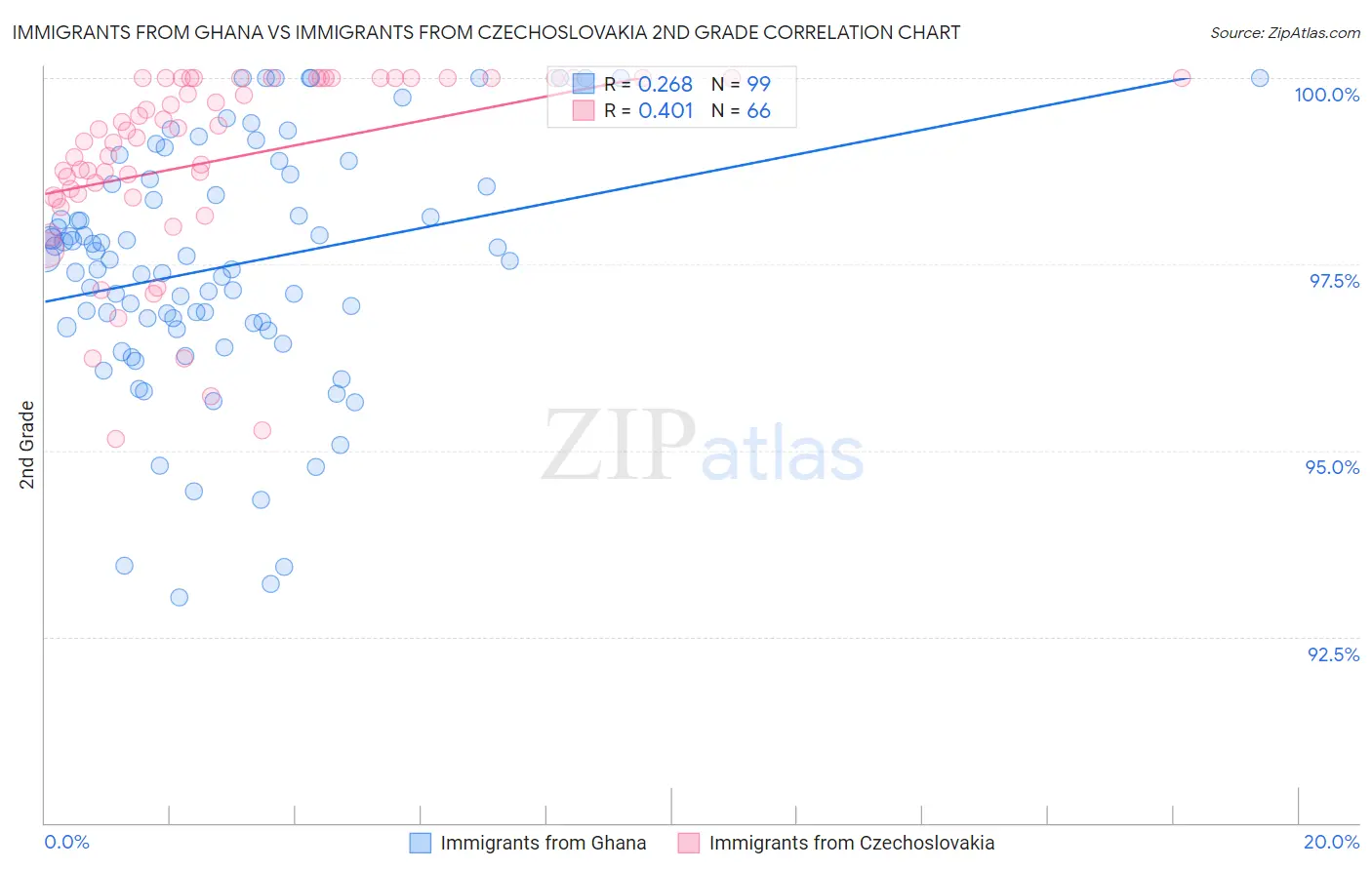 Immigrants from Ghana vs Immigrants from Czechoslovakia 2nd Grade