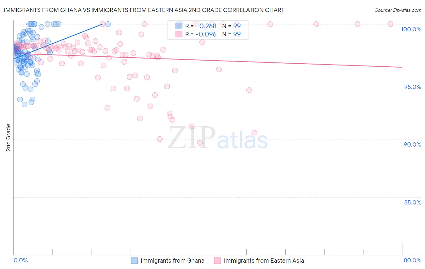 Immigrants from Ghana vs Immigrants from Eastern Asia 2nd Grade