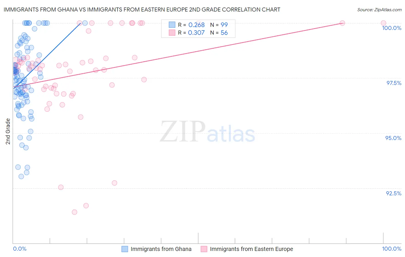 Immigrants from Ghana vs Immigrants from Eastern Europe 2nd Grade