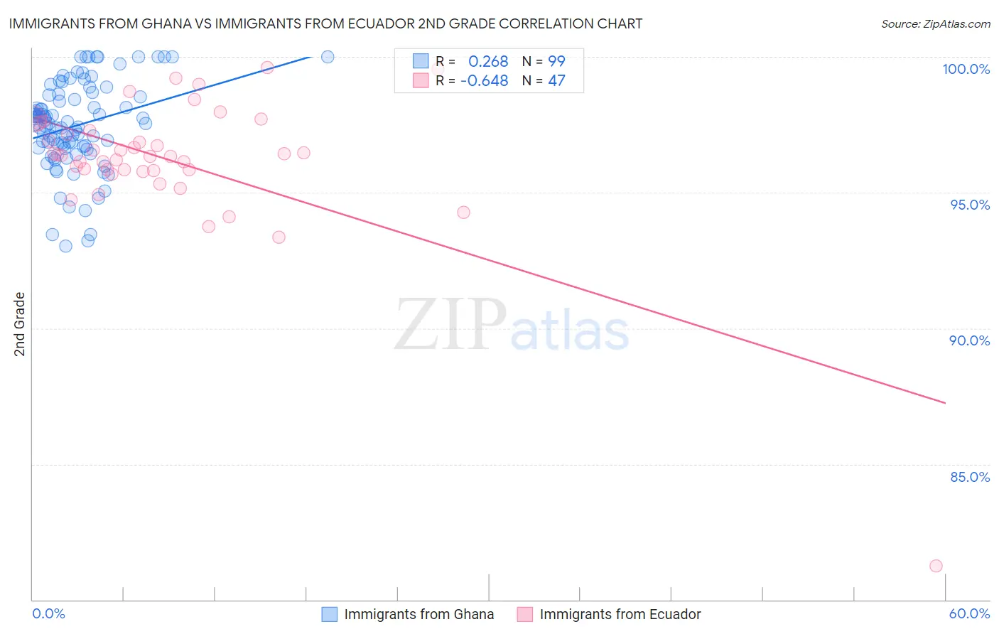 Immigrants from Ghana vs Immigrants from Ecuador 2nd Grade