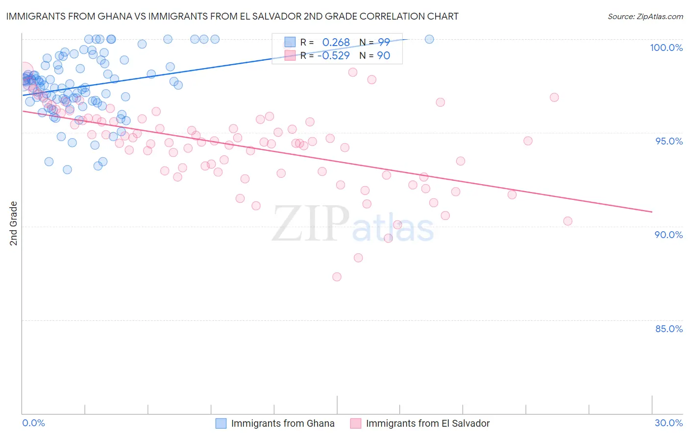 Immigrants from Ghana vs Immigrants from El Salvador 2nd Grade