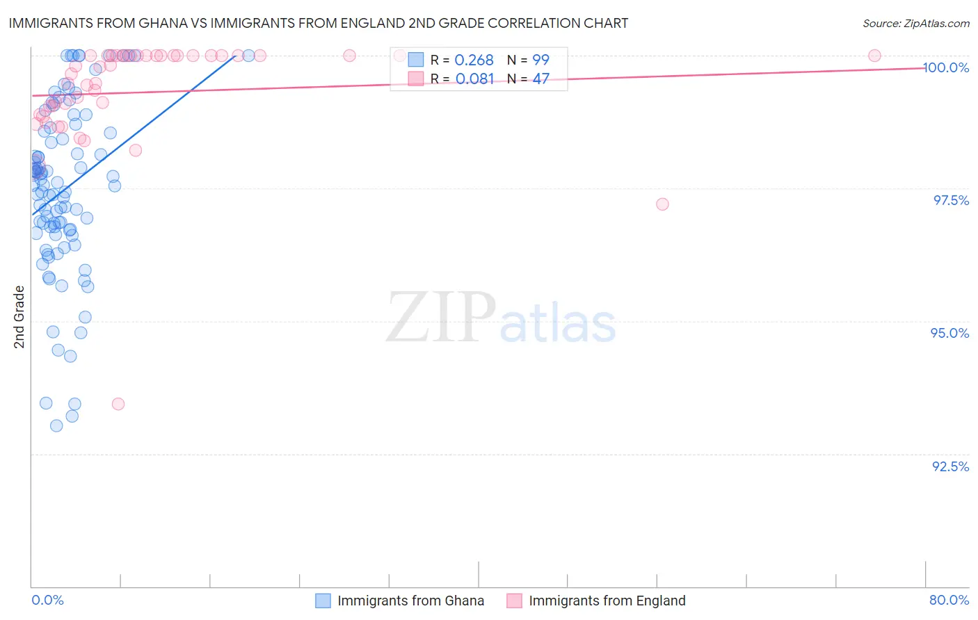 Immigrants from Ghana vs Immigrants from England 2nd Grade