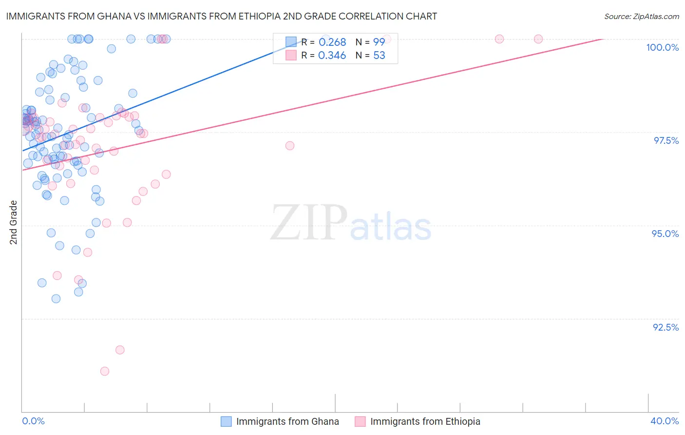 Immigrants from Ghana vs Immigrants from Ethiopia 2nd Grade