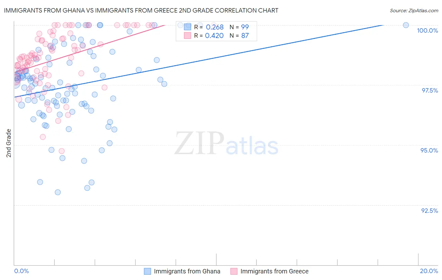 Immigrants from Ghana vs Immigrants from Greece 2nd Grade