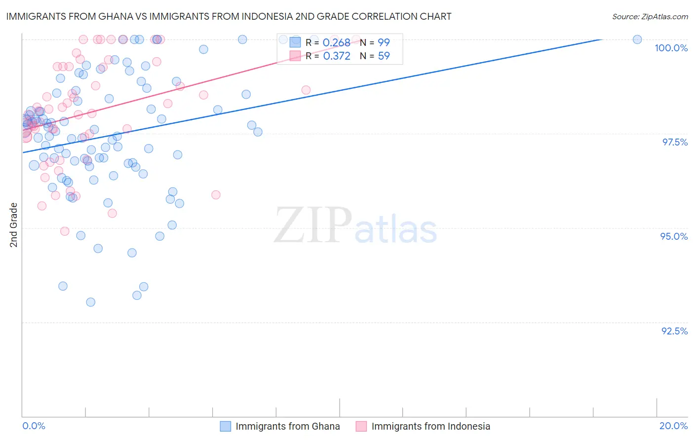 Immigrants from Ghana vs Immigrants from Indonesia 2nd Grade