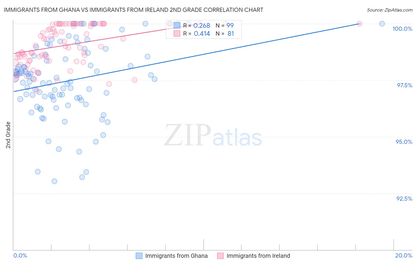 Immigrants from Ghana vs Immigrants from Ireland 2nd Grade