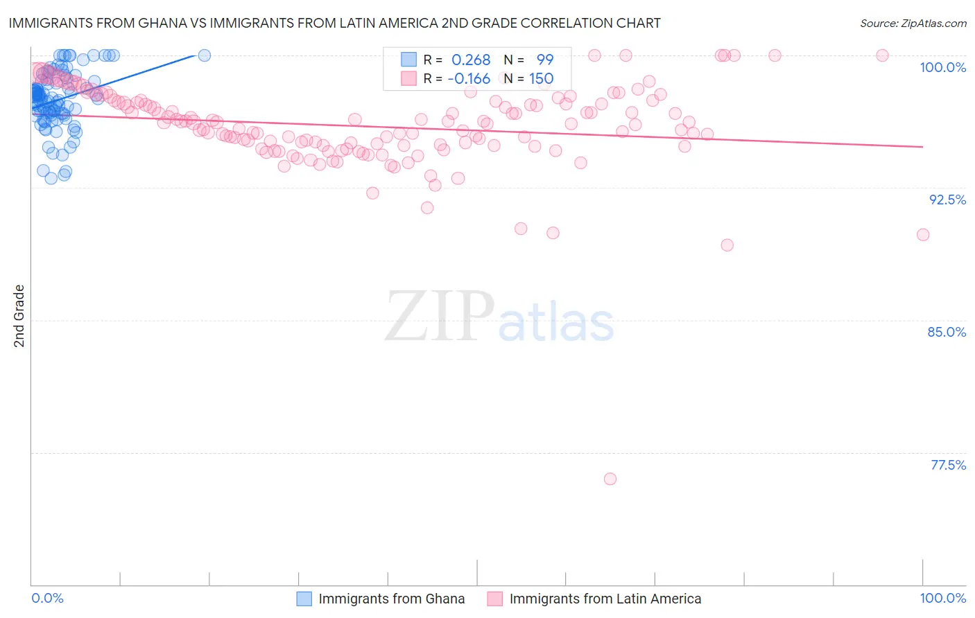 Immigrants from Ghana vs Immigrants from Latin America 2nd Grade