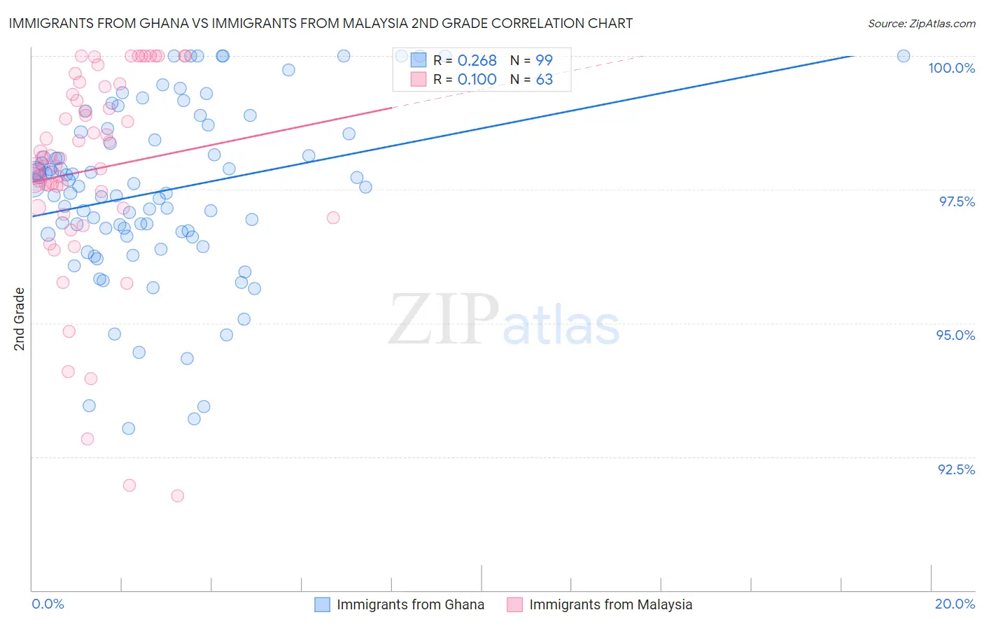 Immigrants from Ghana vs Immigrants from Malaysia 2nd Grade