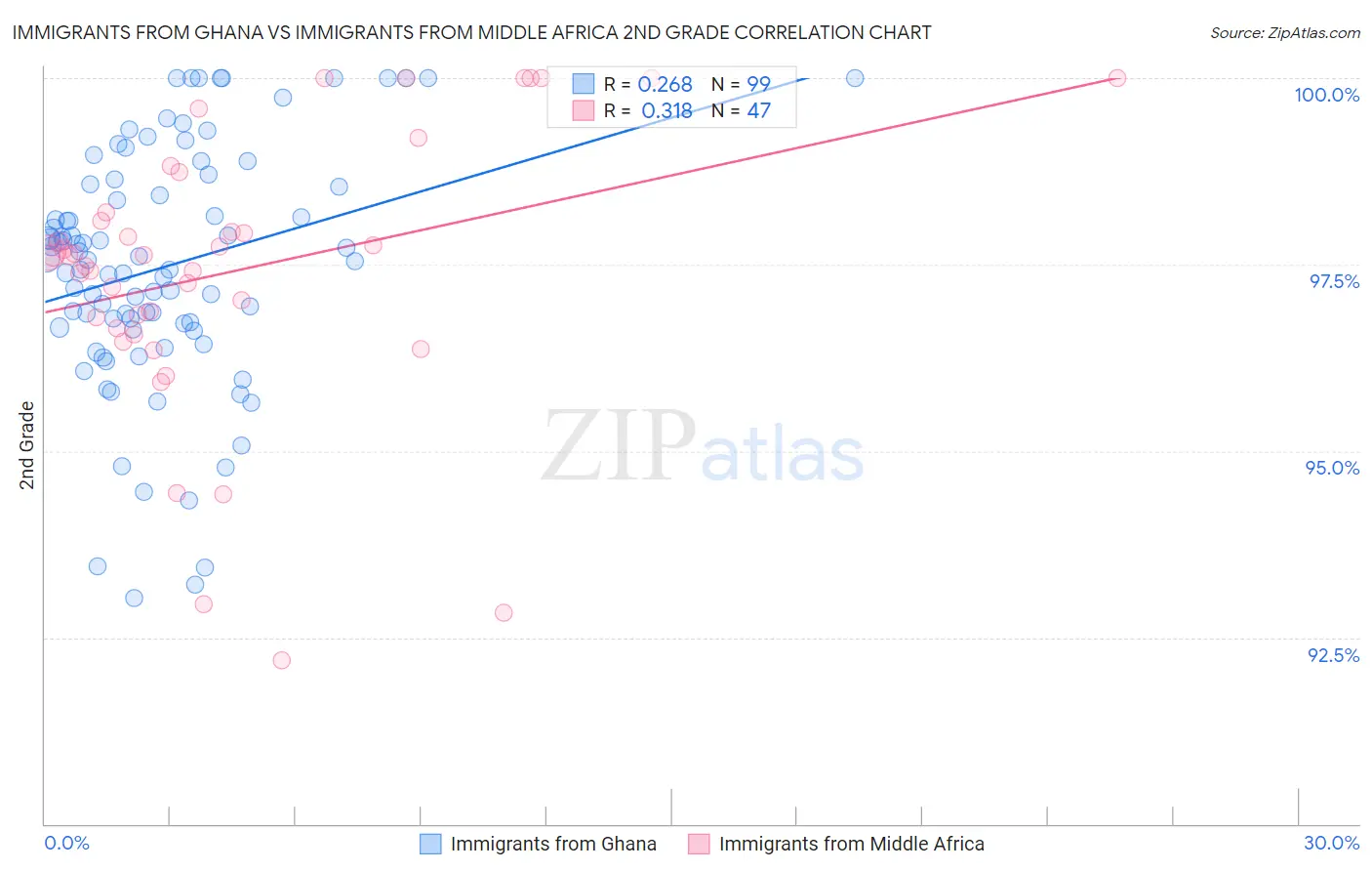 Immigrants from Ghana vs Immigrants from Middle Africa 2nd Grade