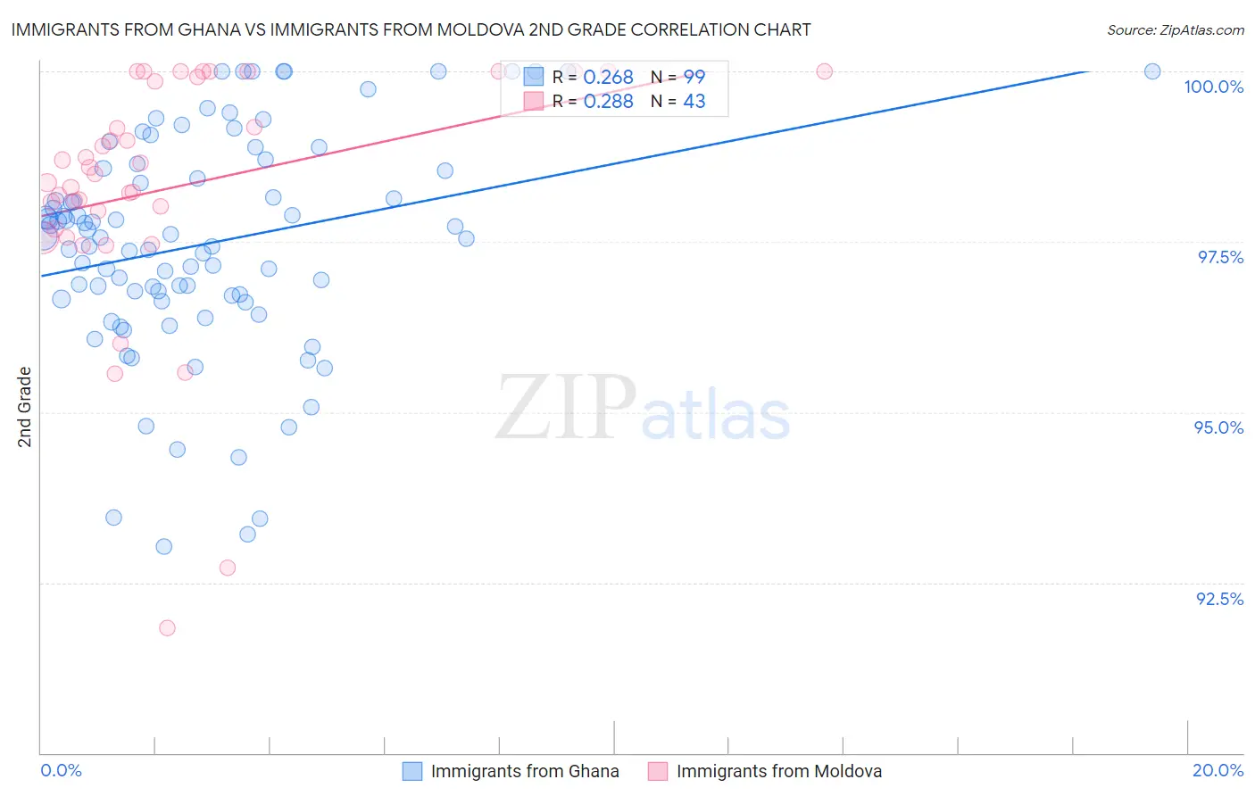 Immigrants from Ghana vs Immigrants from Moldova 2nd Grade