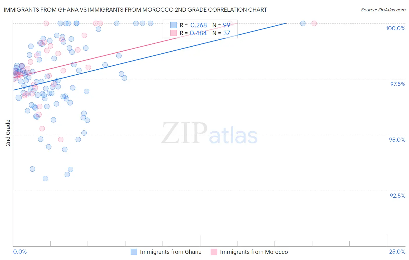 Immigrants from Ghana vs Immigrants from Morocco 2nd Grade