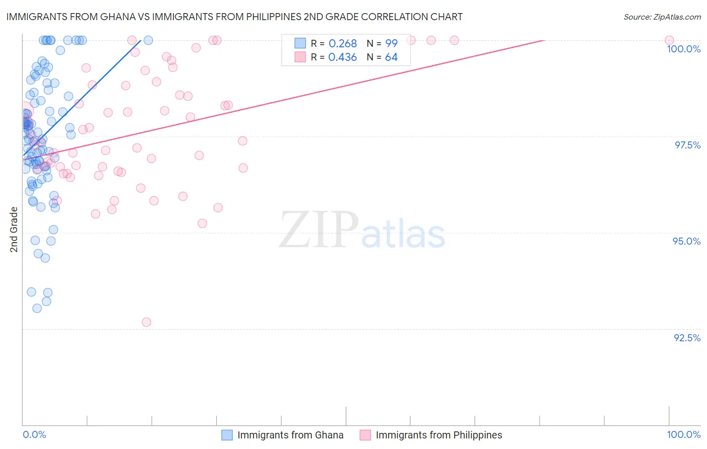 Immigrants from Ghana vs Immigrants from Philippines 2nd Grade