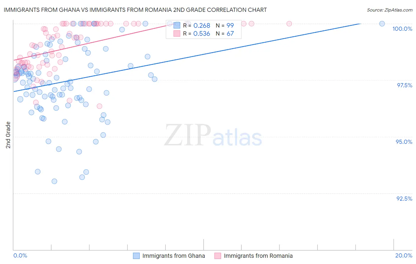 Immigrants from Ghana vs Immigrants from Romania 2nd Grade