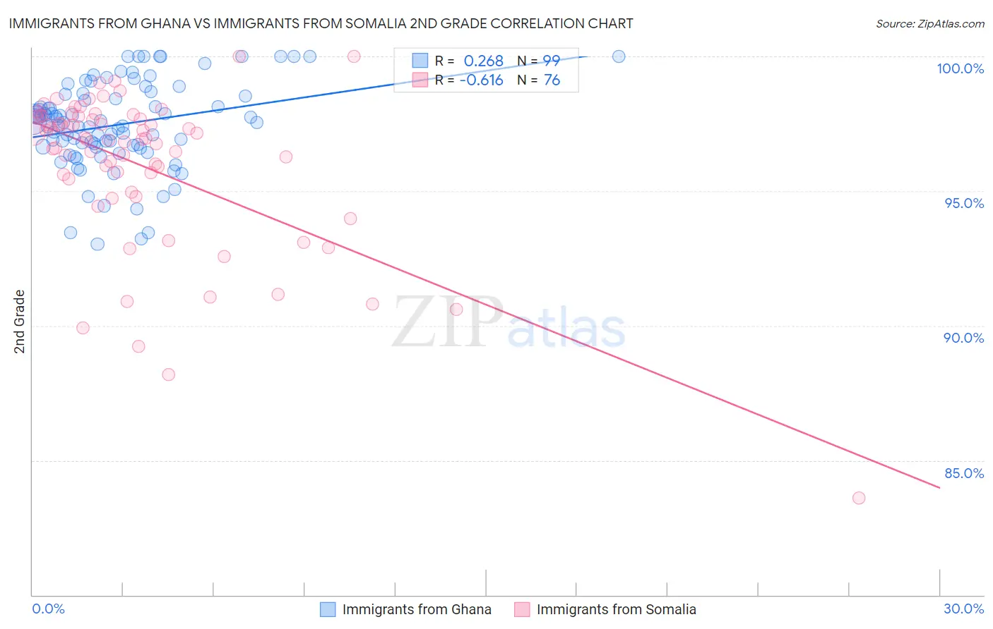 Immigrants from Ghana vs Immigrants from Somalia 2nd Grade