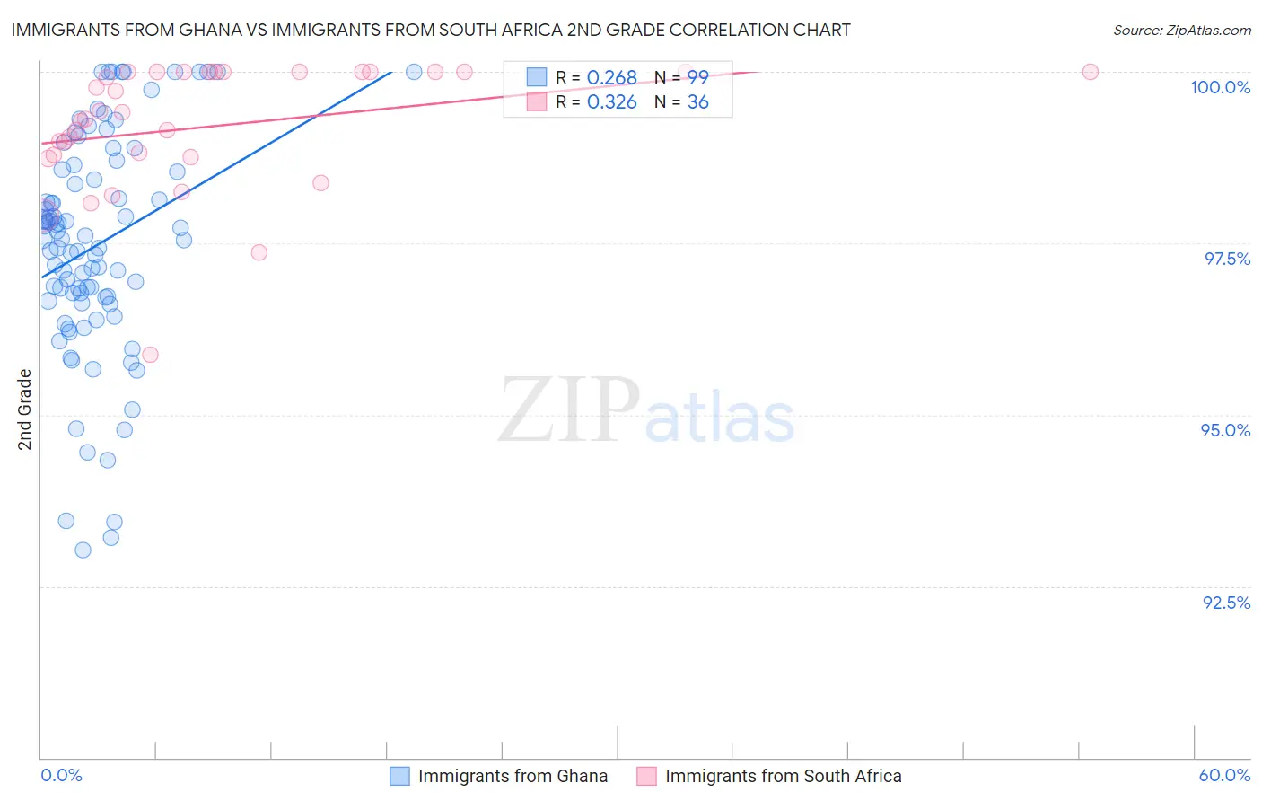 Immigrants from Ghana vs Immigrants from South Africa 2nd Grade