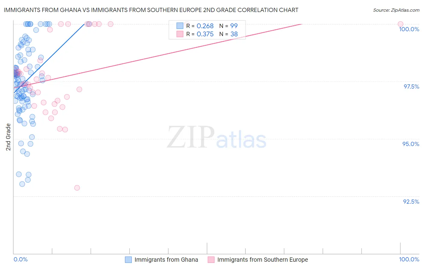 Immigrants from Ghana vs Immigrants from Southern Europe 2nd Grade