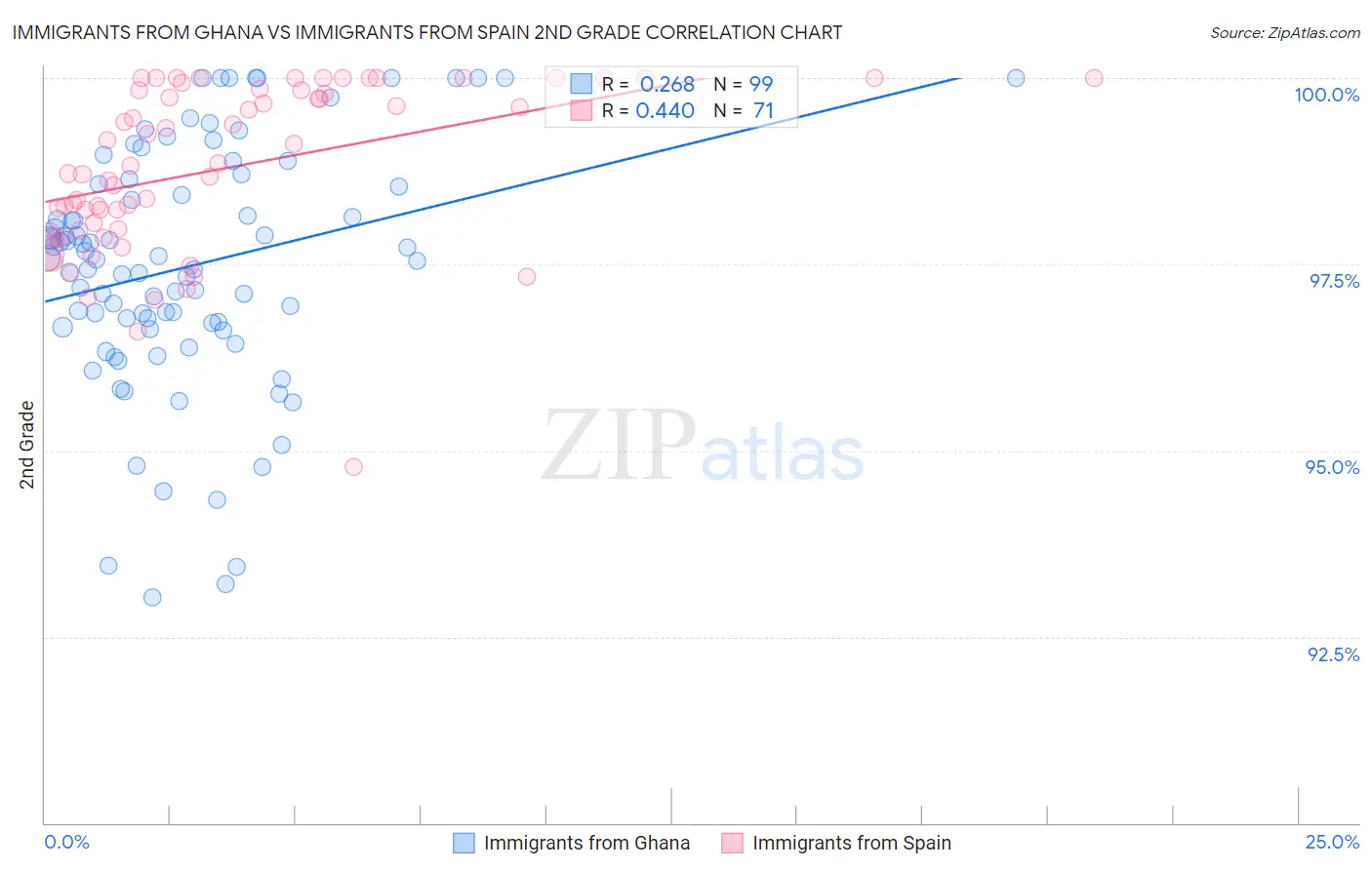 Immigrants from Ghana vs Immigrants from Spain 2nd Grade