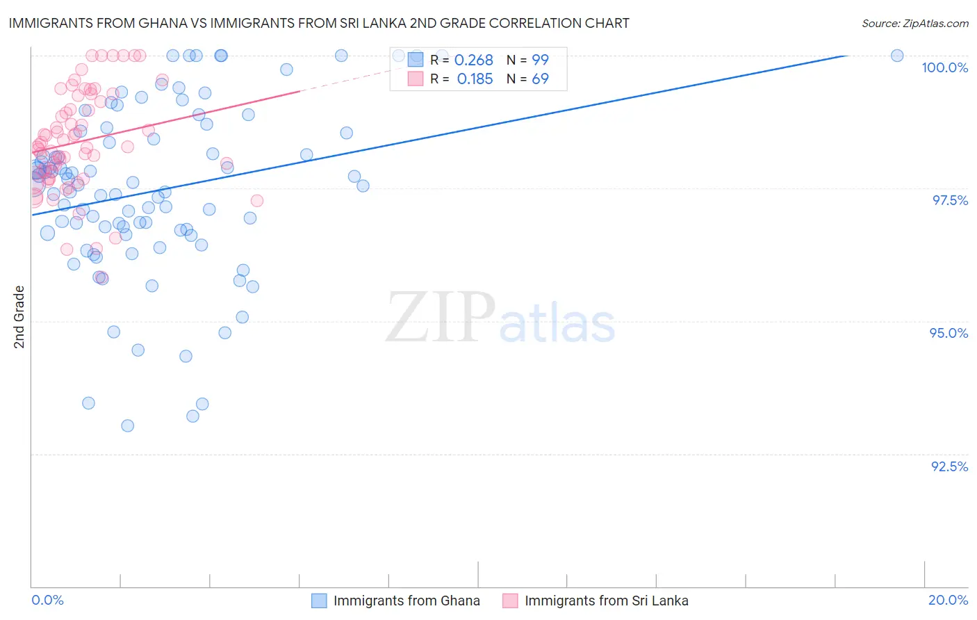 Immigrants from Ghana vs Immigrants from Sri Lanka 2nd Grade