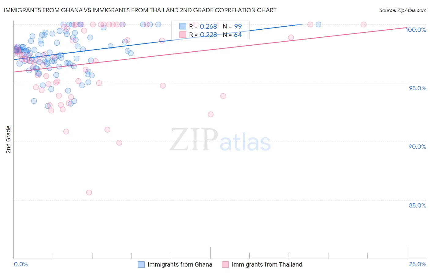 Immigrants from Ghana vs Immigrants from Thailand 2nd Grade