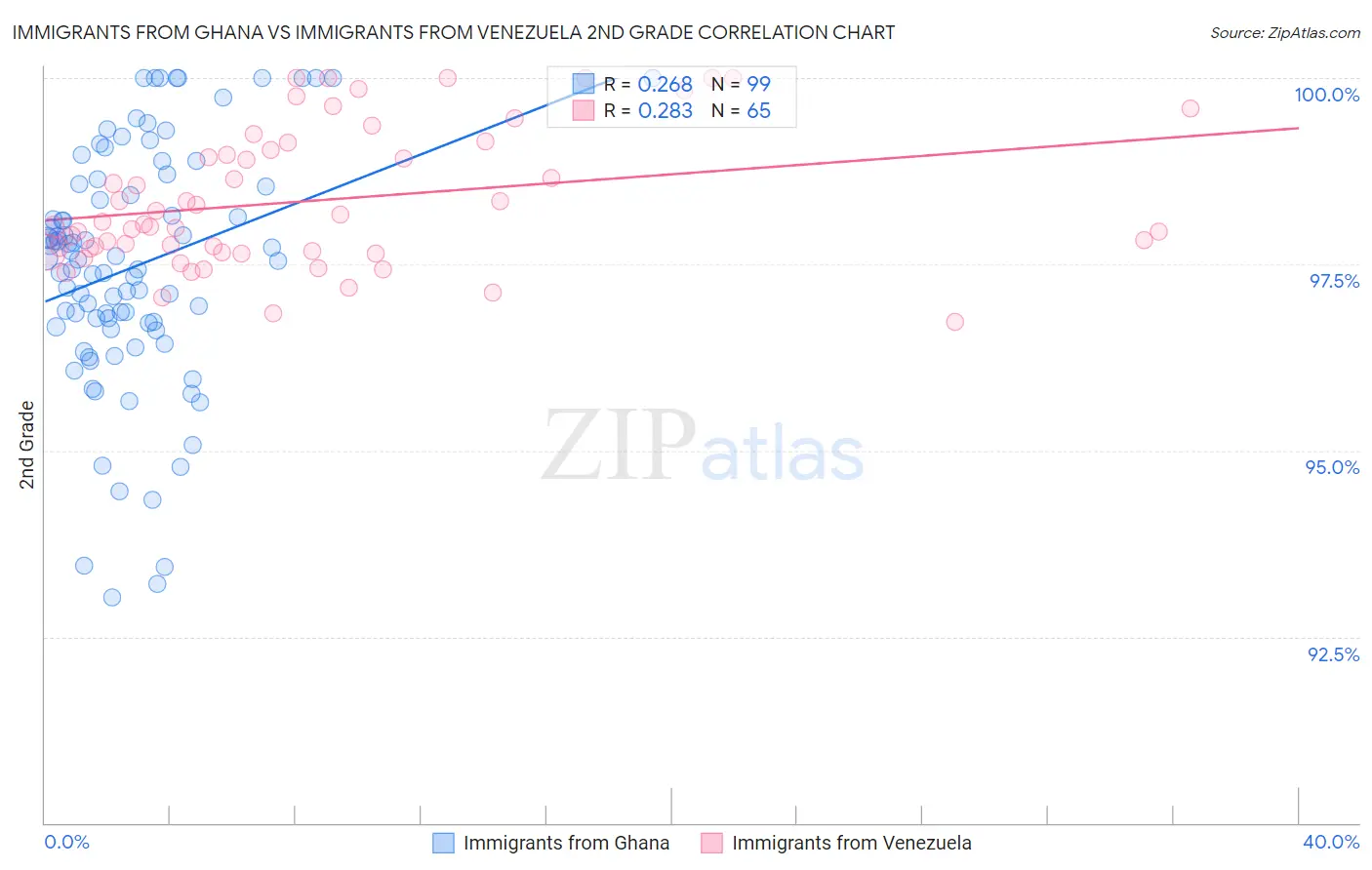 Immigrants from Ghana vs Immigrants from Venezuela 2nd Grade