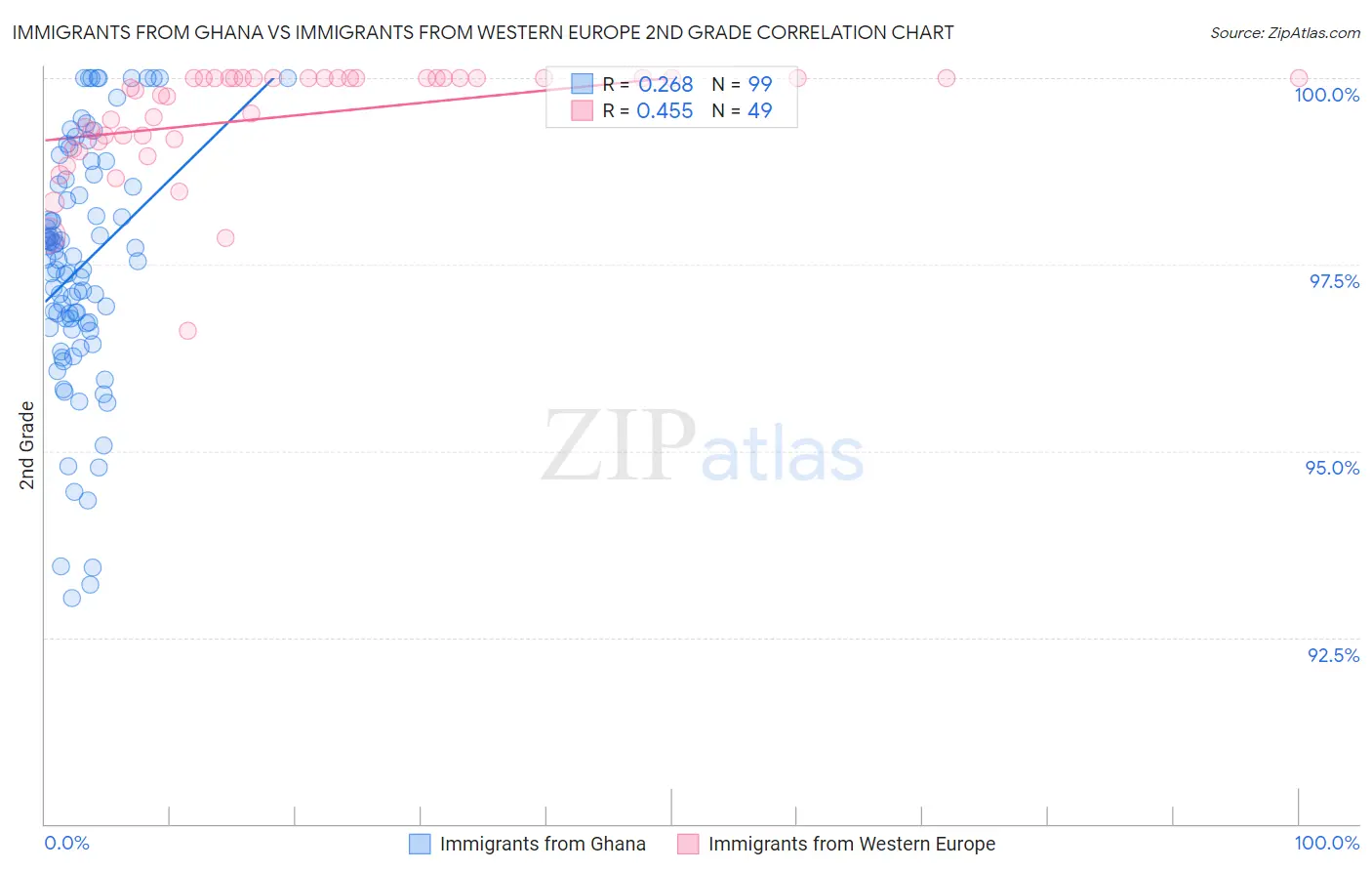 Immigrants from Ghana vs Immigrants from Western Europe 2nd Grade