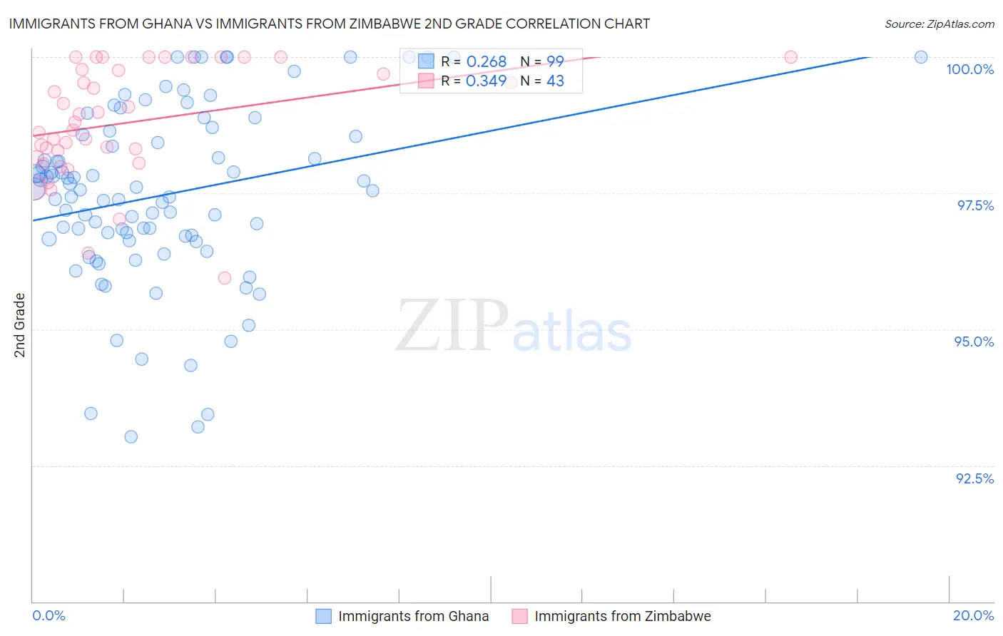 Immigrants from Ghana vs Immigrants from Zimbabwe 2nd Grade