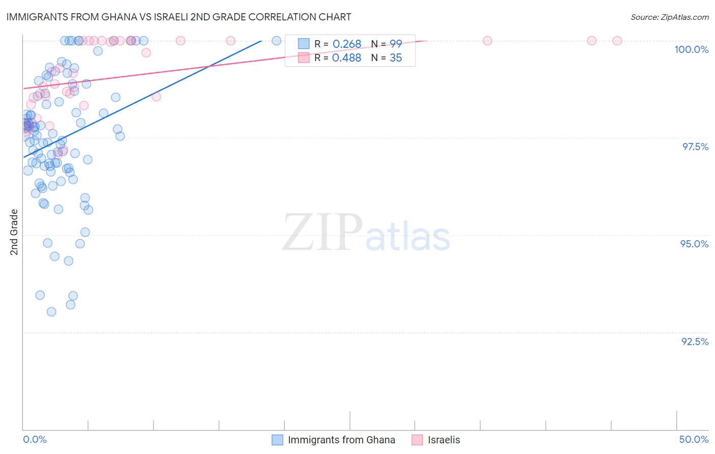 Immigrants from Ghana vs Israeli 2nd Grade