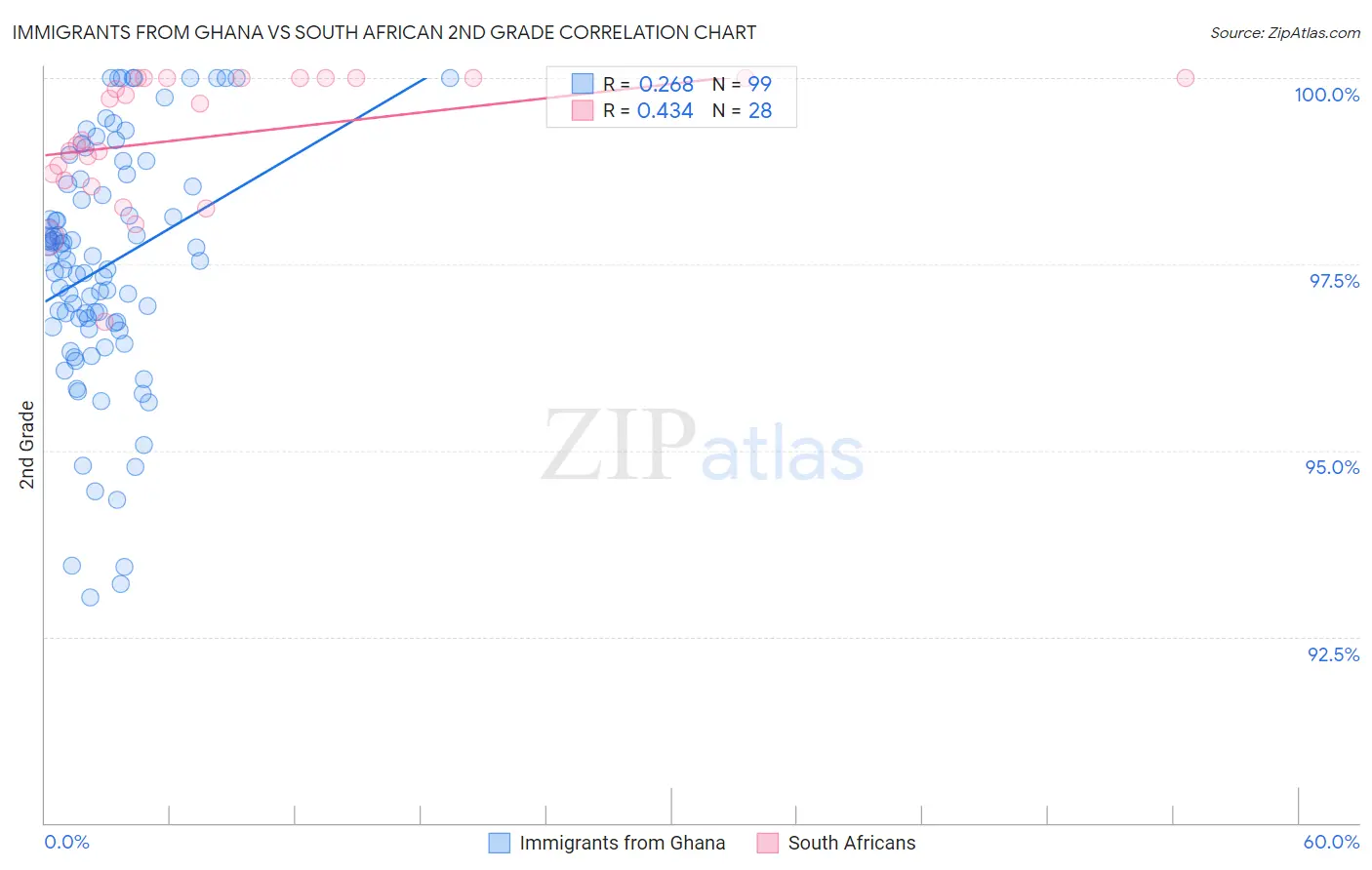 Immigrants from Ghana vs South African 2nd Grade