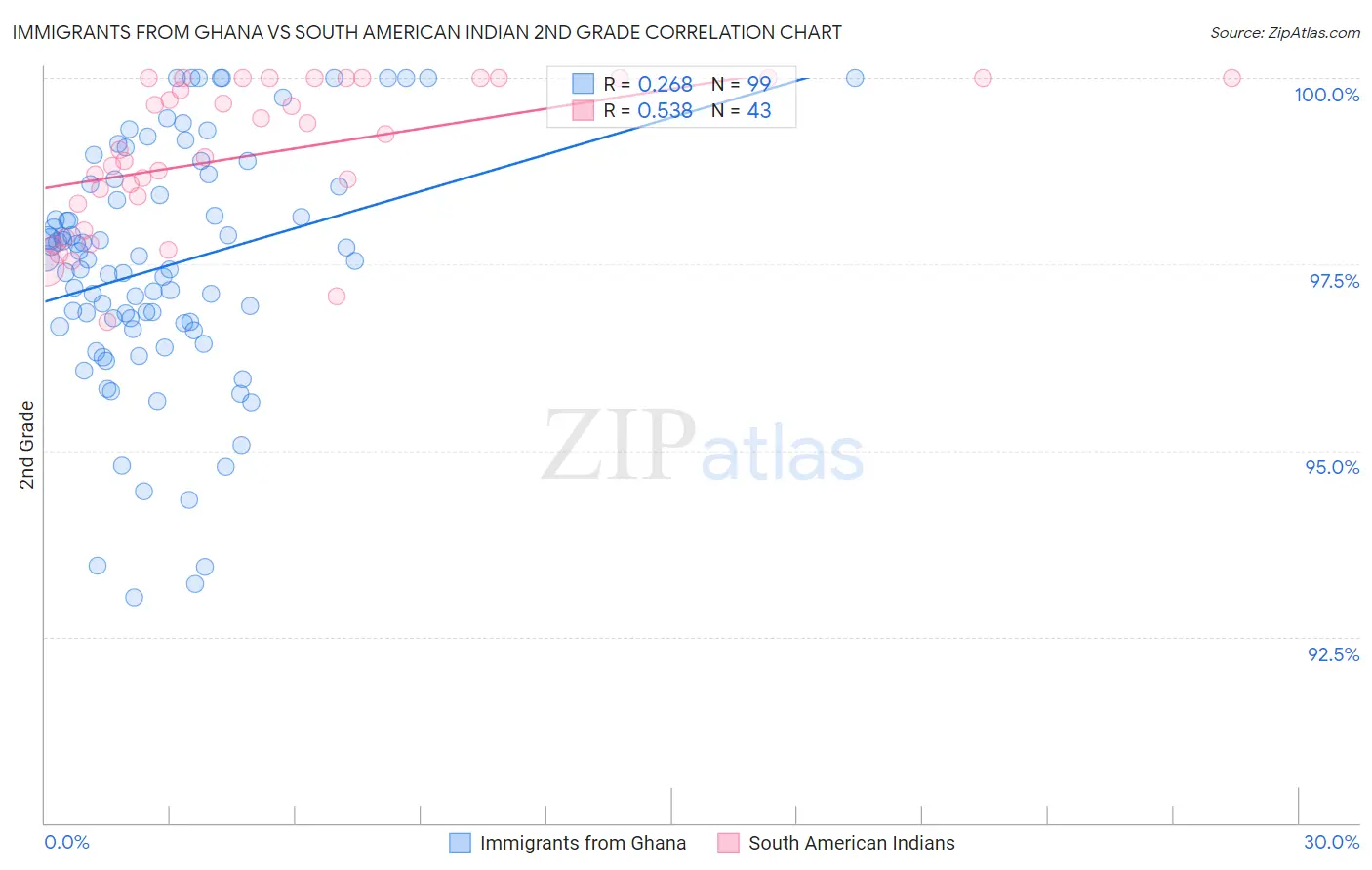 Immigrants from Ghana vs South American Indian 2nd Grade