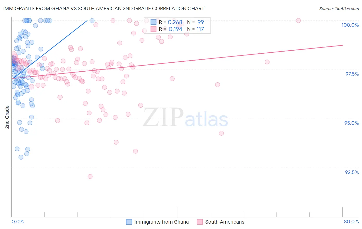Immigrants from Ghana vs South American 2nd Grade