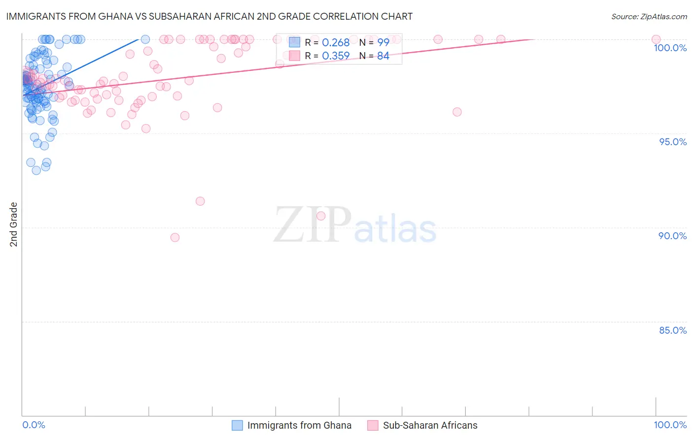 Immigrants from Ghana vs Subsaharan African 2nd Grade