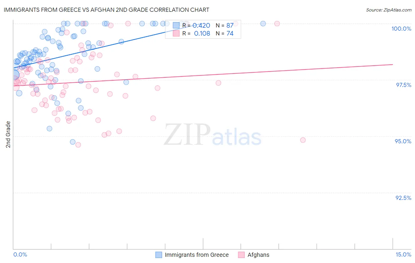 Immigrants from Greece vs Afghan 2nd Grade