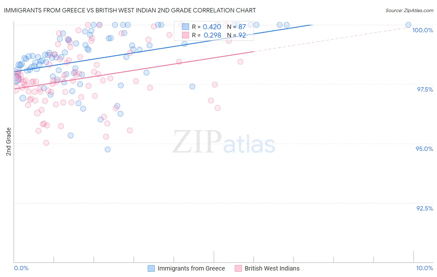 Immigrants from Greece vs British West Indian 2nd Grade