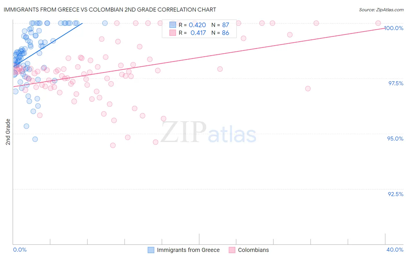 Immigrants from Greece vs Colombian 2nd Grade
