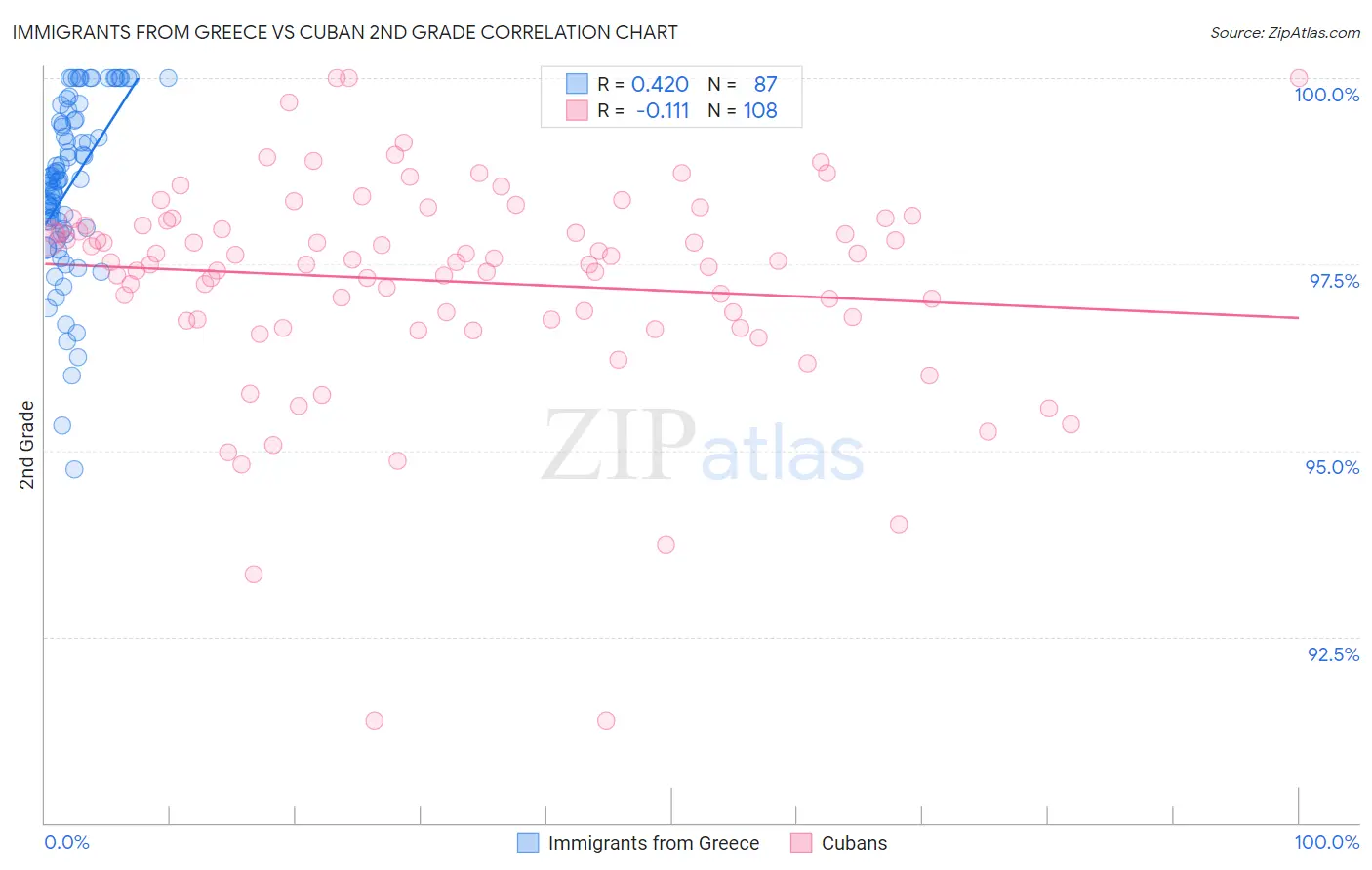 Immigrants from Greece vs Cuban 2nd Grade