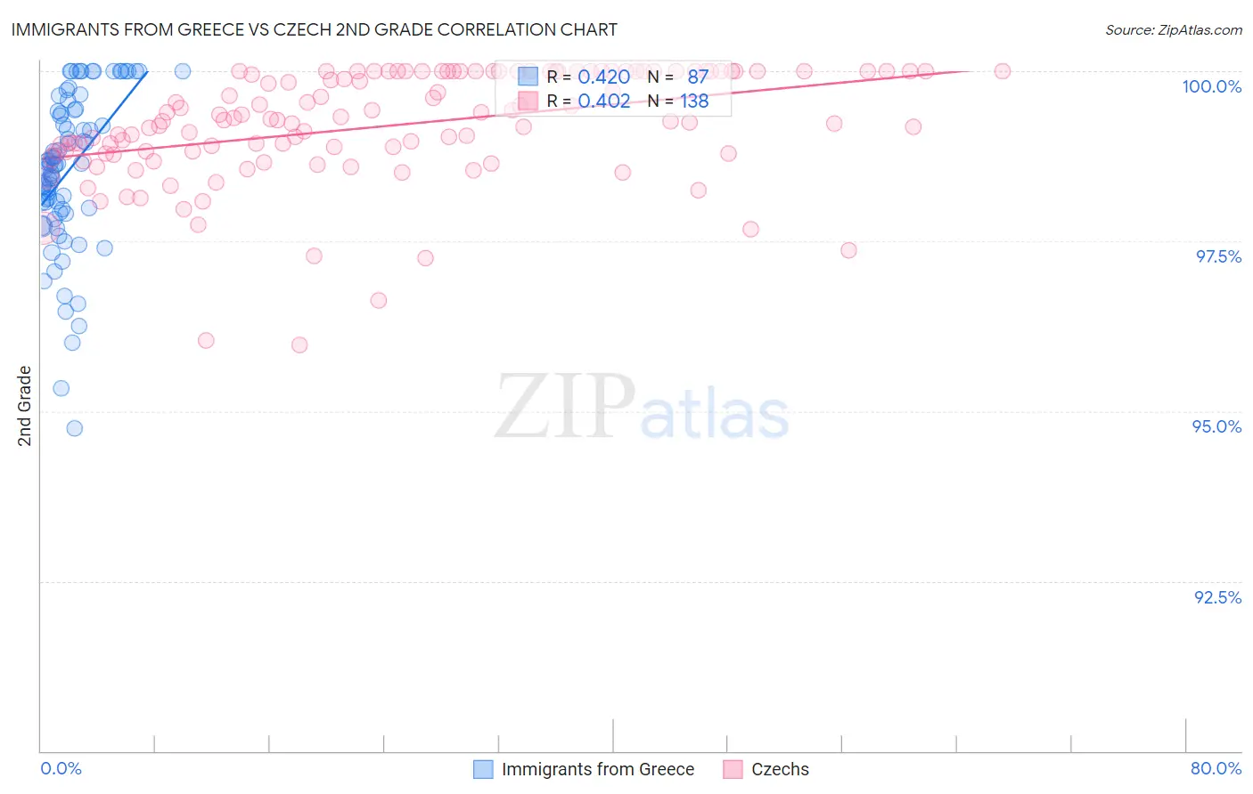 Immigrants from Greece vs Czech 2nd Grade